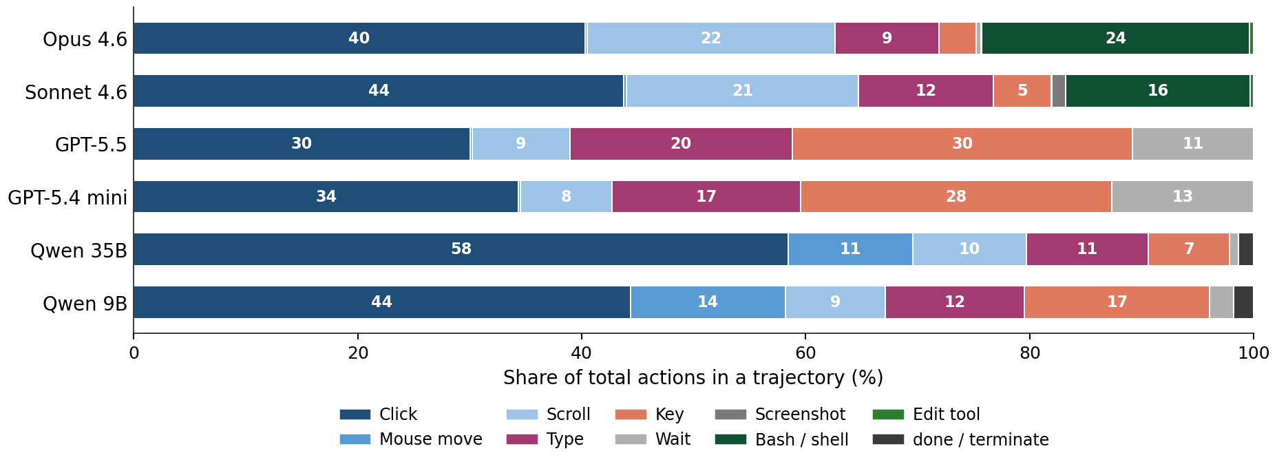 Per-model action distribution across all 184 trajectories