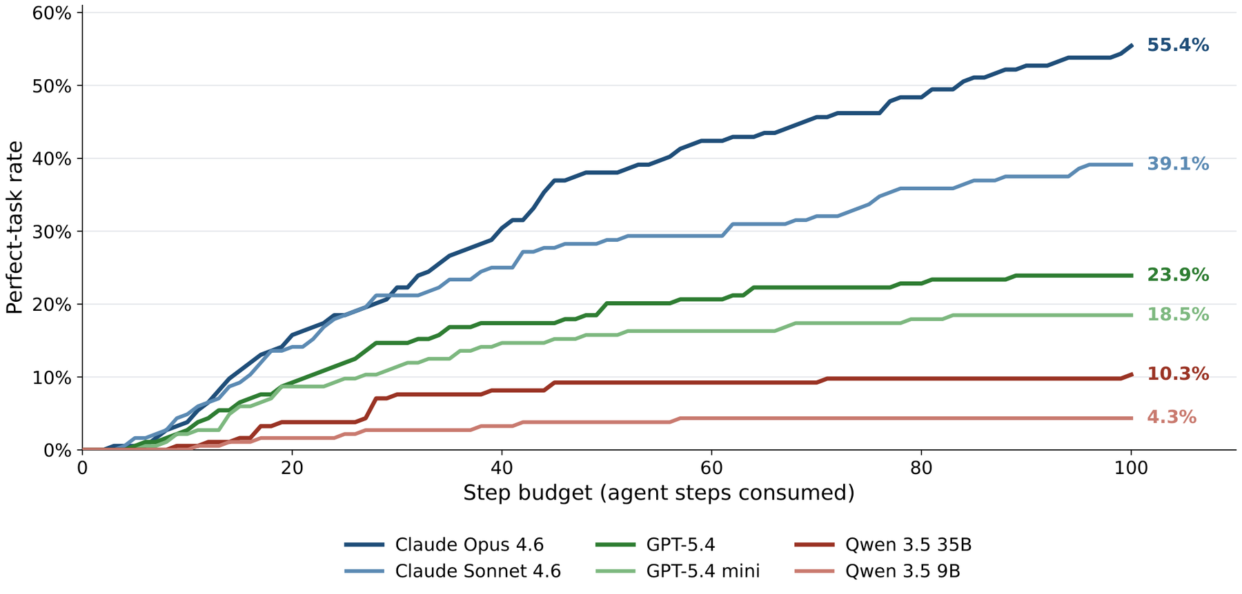 Perfect rate vs step budget